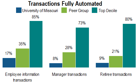 Transactions Fully Automated
