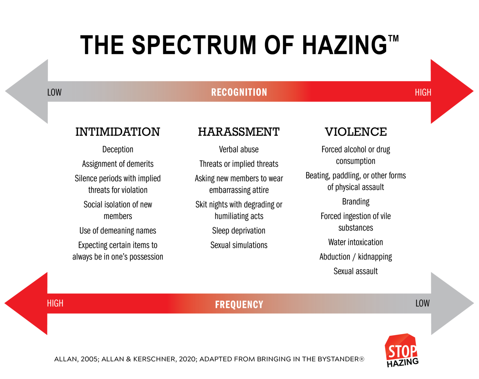The spectrum of hazing from low to high recognition and from high to low frequency. Comparing the two as intimidation is low in recognition and high in frequency, whereas violence is high in recognition and low in frequency. The spectrum involves three categories of intimidation, harassment, and violence. Listed examples of intimidation are: deception, assignment of demerits, silence periods with implied threats for violation, social isolation of new members, use of demeaning names, expecting certain items to always be in one possession. Listed examples of harassment are: verbal abuse, threats, or implied threats, asking new members to wear embarrassing attire, skit nights with degrading or humiliating acts, sleep deprivation, and sexual simulations. Listed examples of violence are: forced alcohol or drug consumption, beating, paddling, or other forms of physical assault, branding, forced ingestion of vile substances, water intoxication, abduction/kidnapping, and sexual assault.