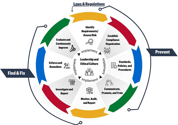 Nine Element Compliance Model