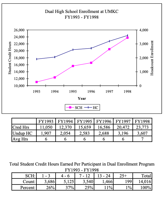 Dual High School Enrollment at UMKC FY1993-FY1998