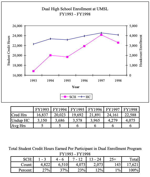 Dual High School Enrollment at UMSL FY1993-FY1998